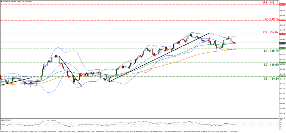 support at one hundred and thirty eight point seven and resistance at one hundred and forty point eight, direction sideways 