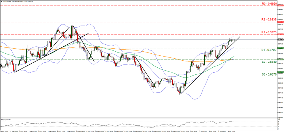 support at zero point six seven and resistance at zero point six seven seven, direction upwards    