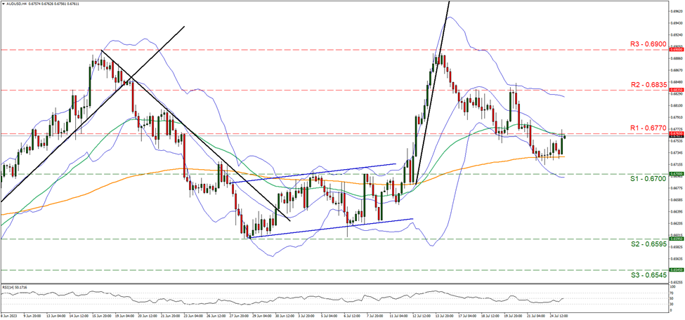 support at zero point six seven and resistance at zero point six seven seven, direction sideways    