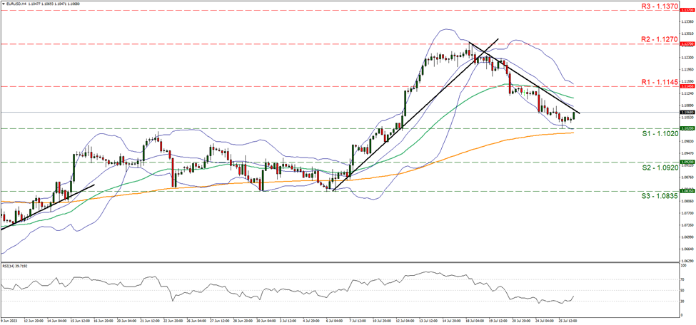 support at one point one zero two and resistance at one point one one seven five, direction downwards