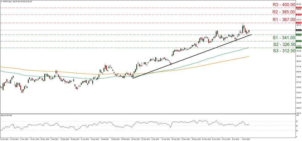 support at three hundred and forty one and resistance at three hundred and sixty seven, direction upwards 