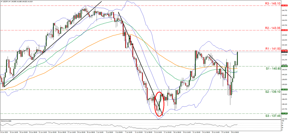 support at one hundred forty point eight and resistance at one hundred and forty one point five, direction upwards 