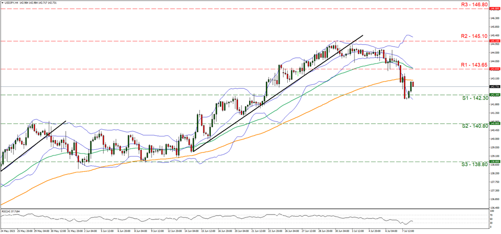 usd-jpy-four-hour-chart support at one hundred and forty two point three and resistance at one hundred and forty three point sixty five, direction sideways