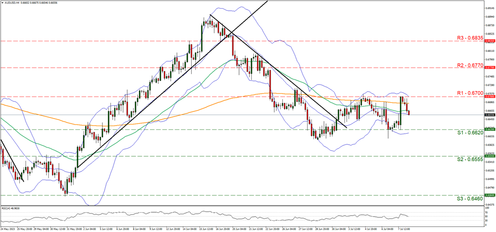 aud-usd-four-hour-chart support at zero point six six two and resistance at zero point six seven, direction sideways