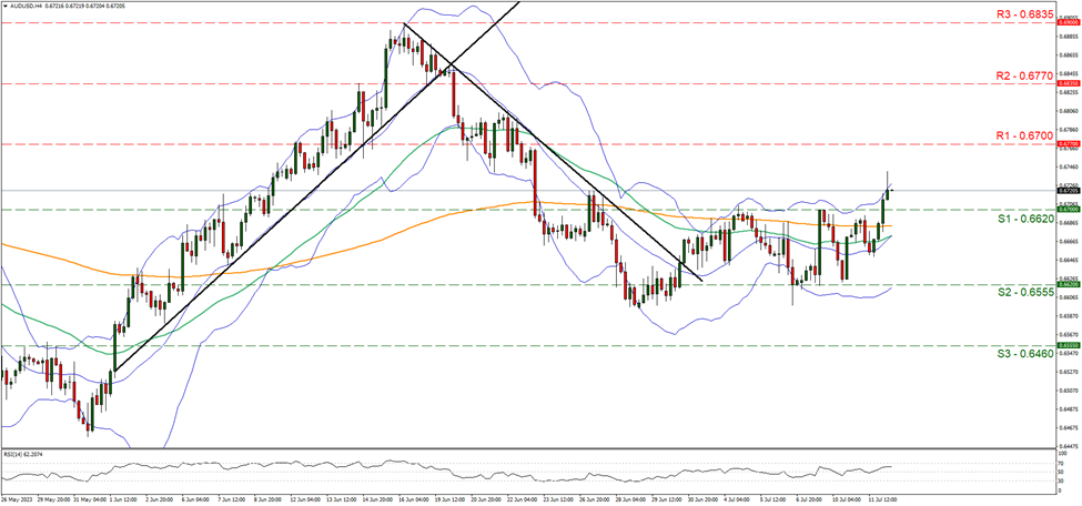 aud-usd-four-hour-chart support at zero point six six two and resistance at zero point six seven, direction upwards
