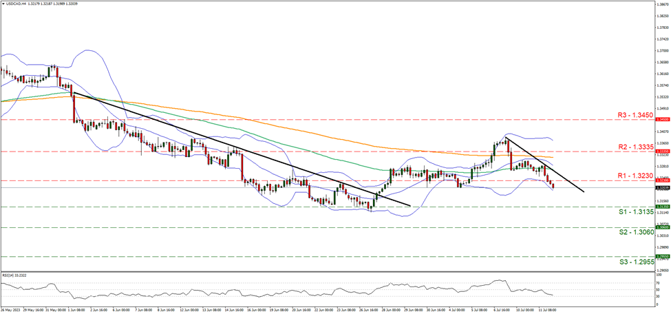 usd-cad-four-hour-chart support at one point three one three five and resistance at one point three two three, direction downwards