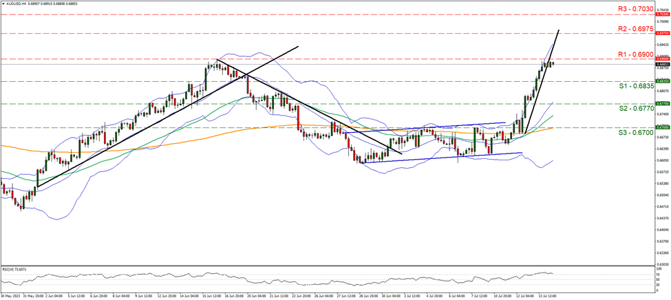 aud-usd-4-시간-차트 support at zero point six eight three five and resistance at zero point six nine, direction sideways