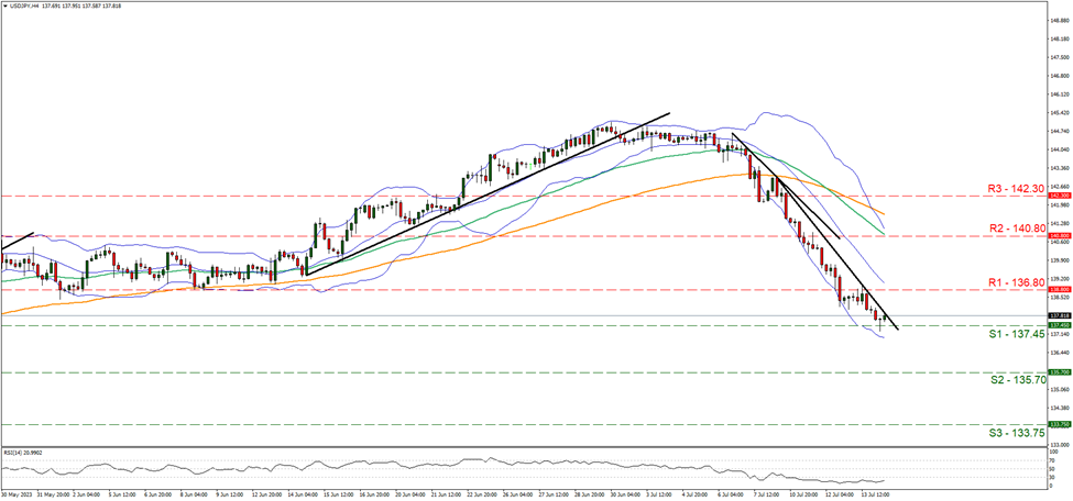 usd-jpy-4-시간-차트 support at one hundred thirty seven point forty five and resistance at one hundred thirty six point eight, direction downwards