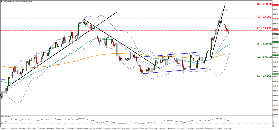aud-usd-four-hour-chart support at zero point six seven seven and resistance at zero point six eight three five, direction downwards