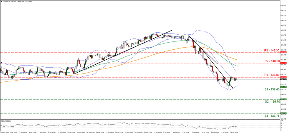 usd-jpy-four-hour-chart support at one hundred thirty seven point forty five and resistance at one hundred thirty eight point eight, direction sideways