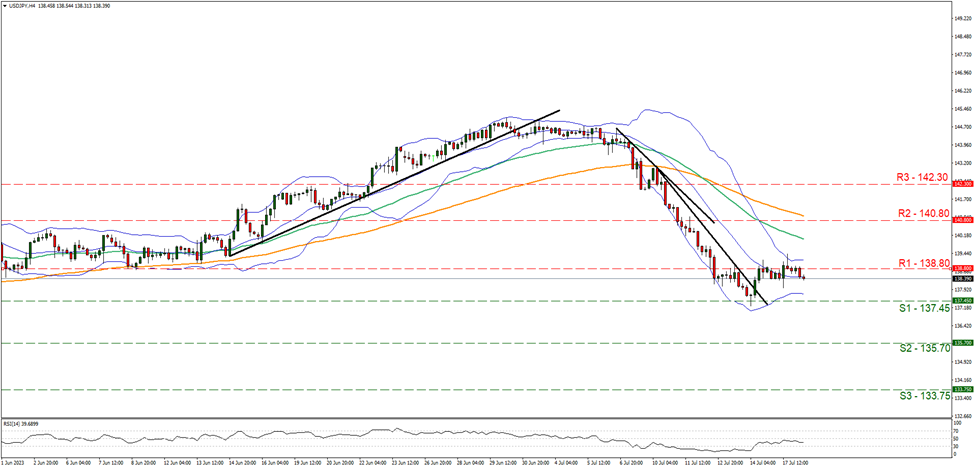 usd-jpy-four-hour-chart support at one hundred thirty seven point forty five and resistance at one hundred thirty eight point eight, direction sideways