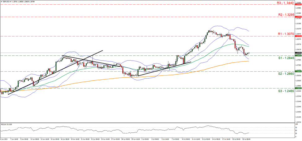 gbp-usd-four-hour-chart support at one point two eight four five and resistance at one point three zero seven, direction sideways