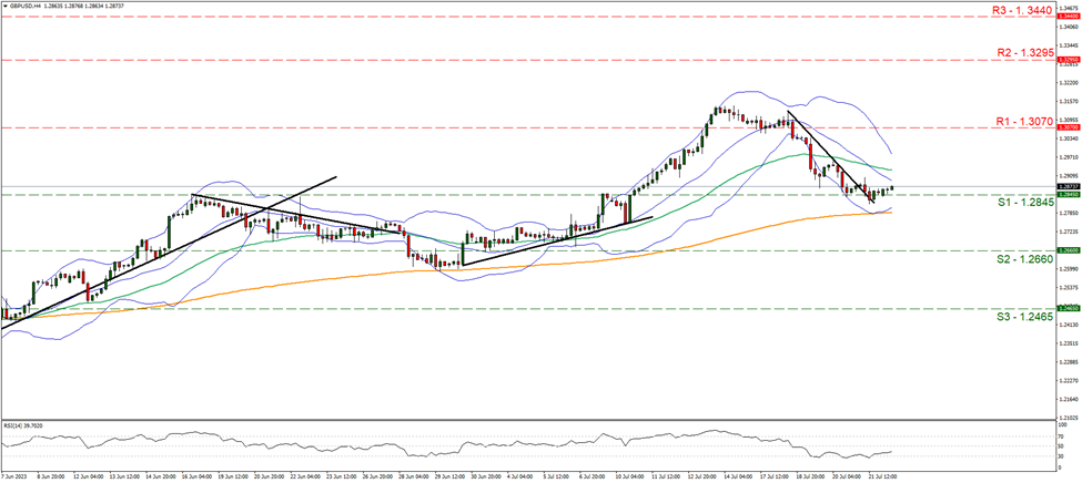 gbp-usd-four-hour-chart support at one point two eight four five and resistance at one point three zero seven, direction sideways