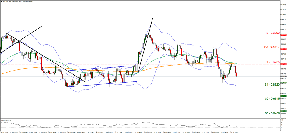 aud-usd-four-hour-chart support at zero point sixty six two and resistance at zero point six seven two five, direction sideways