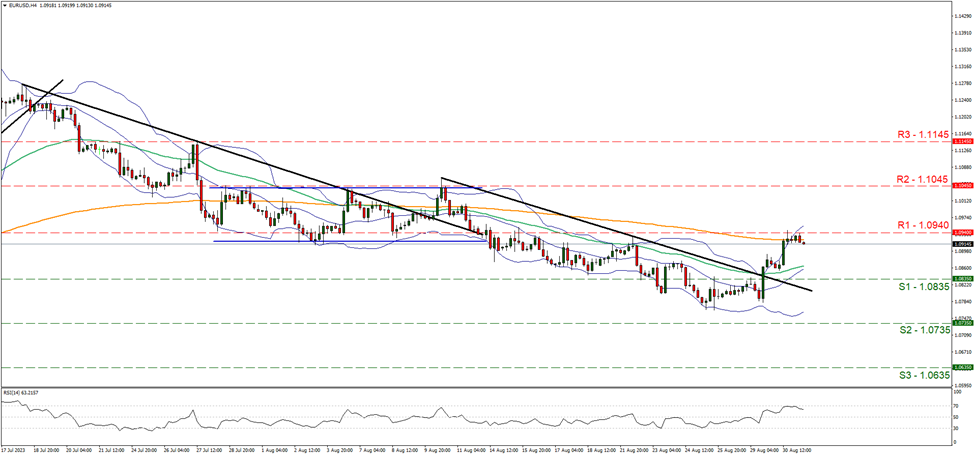 eur-usd-four-hour-chart support at one point zero eight three five and resistance at one point zero nine four, direction upwards