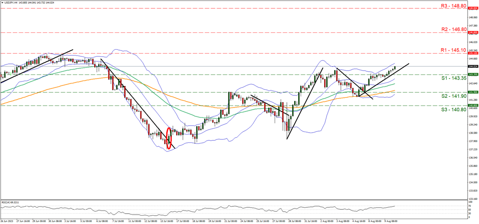 support at one point three three three five and resistance at one point three four five, direction upwards  