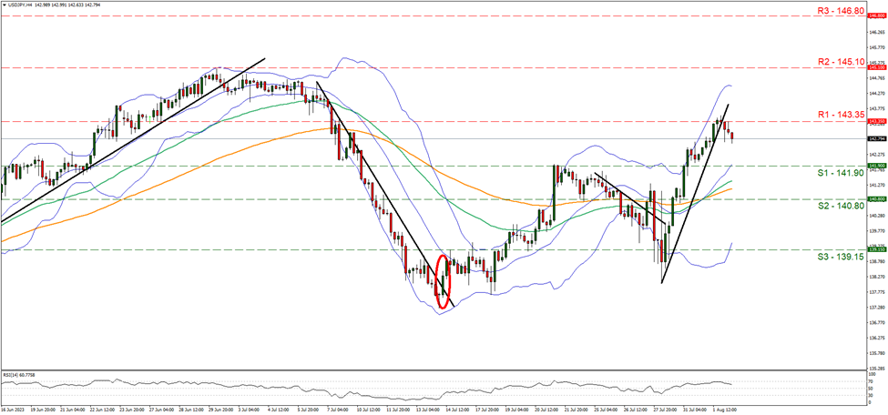 graphique-d’usd-jpy-quatre-heures support at one hundred and one point nine and resistance at one hundred and three point thirty five, direction sideways