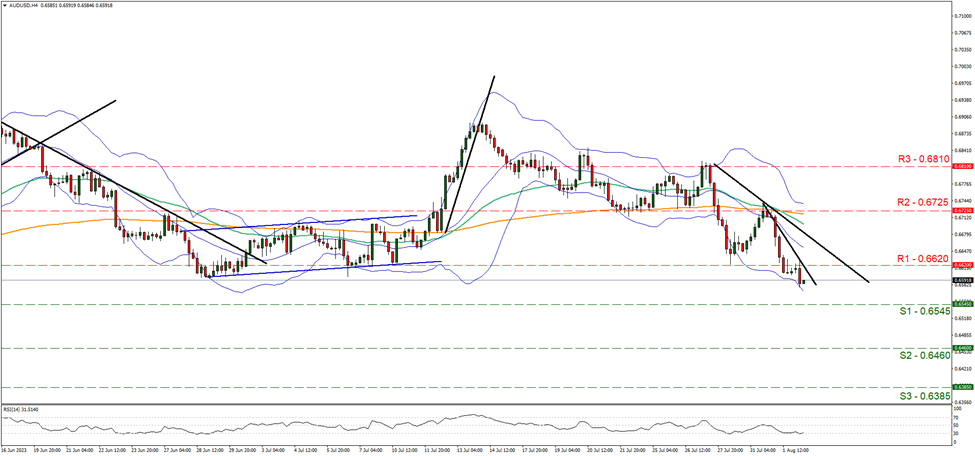 aud-usd-graphique-quatre-heures support at zero point sixty five forty five and resistance at zero point sixty six two, direction downwards