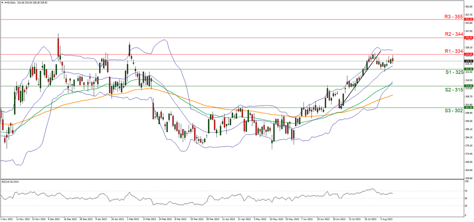 support at  three hundred and twenty five and resistance at  three hundred and thirty four direction upwards