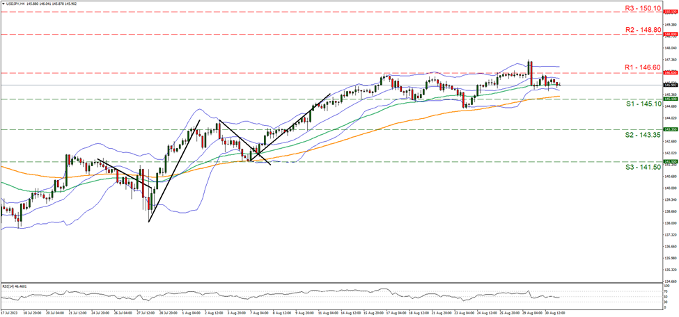 support at one hundred and forty-five point one and resistance at one hundred and forty-six point six, direction sideways
