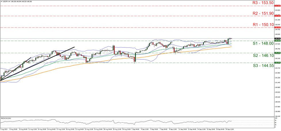 usd-jpy-four-hour-chart support at one four eight zero and resistance at one five zero point one zero direction upwards
