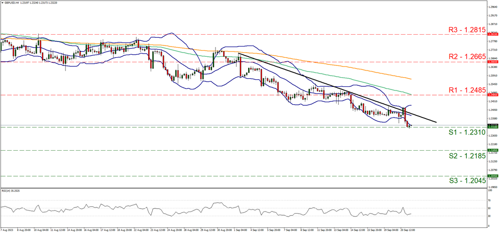 gbp-usd-four-hour chart support at one point two three one zero and resistance at one point two four eight five direction downwards