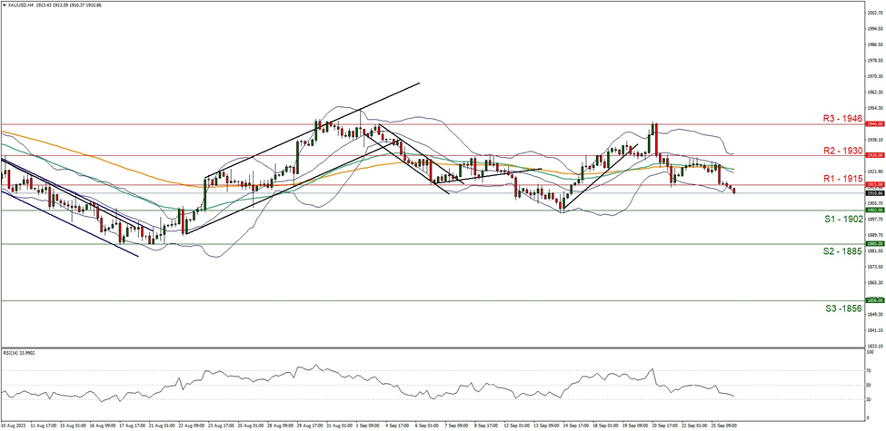 xau-usd-four-hour chart support at one nine zero two and resistance at one nine one five five direction downwards