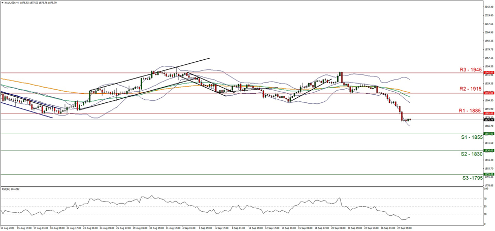 xau-usd-four-hour-chart support at one eight five five and resistance at one eight eight five direction downwards