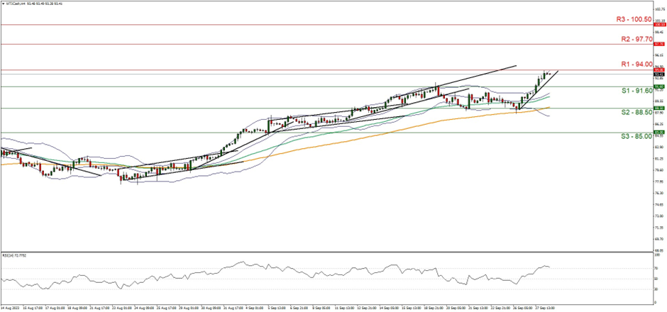 wti-cash-hour chart support at nine one zero point six zero and resistance at nine four point zero zero direction upwards