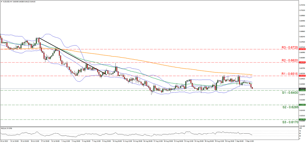 support at zero point six four and resistance at zero point six four nine, direction sideways 