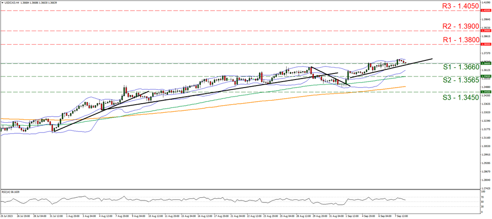 usd-cad-four-hour-chart support at one point three six six and resistance at one point three eight, direction upwards
