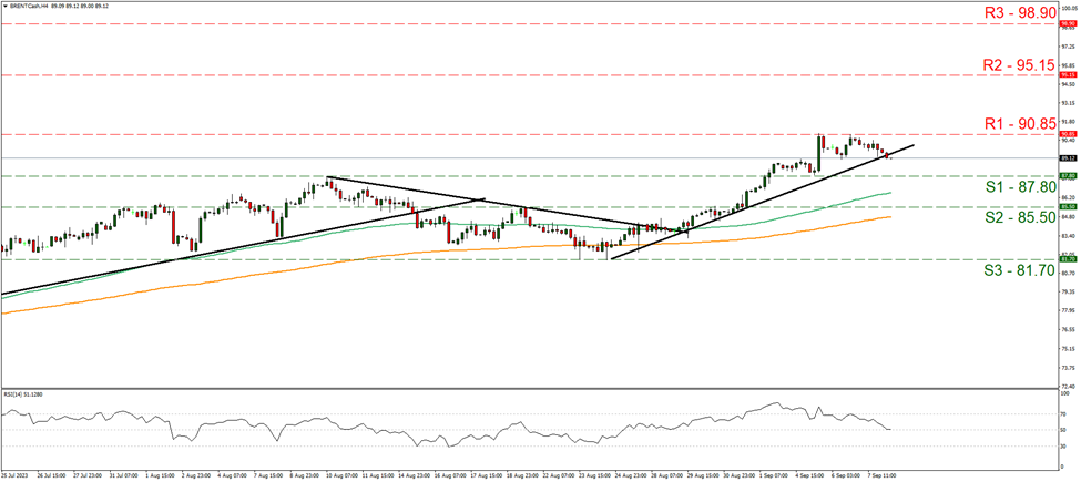 brent-four-hour-chart support at eighty seven point eight and resistance at ninety point eighty five direction sideways