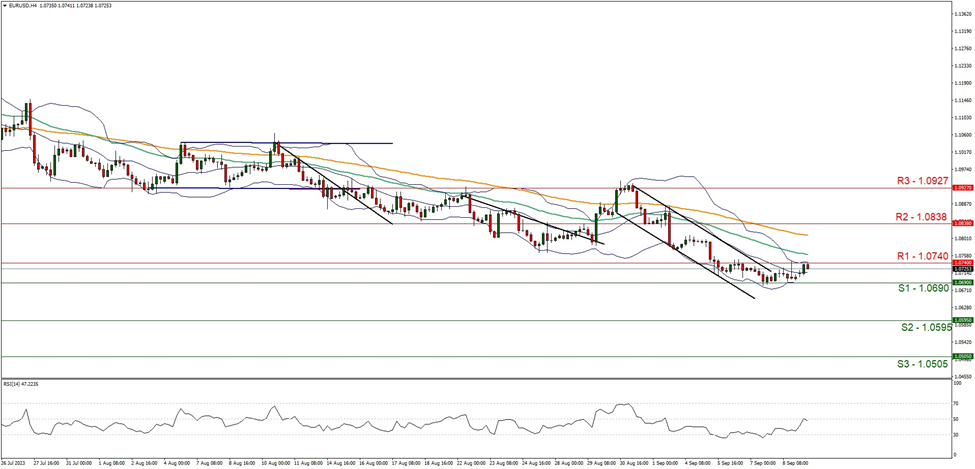 eur-usd-four-hour-chart support at one point zero six nine and resistance at one point zero seven four, direction sideways