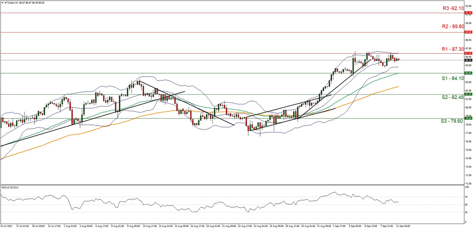 wti-four-hour-chart support at eighty four point one and resistance at eighty seven point three, direction sideways