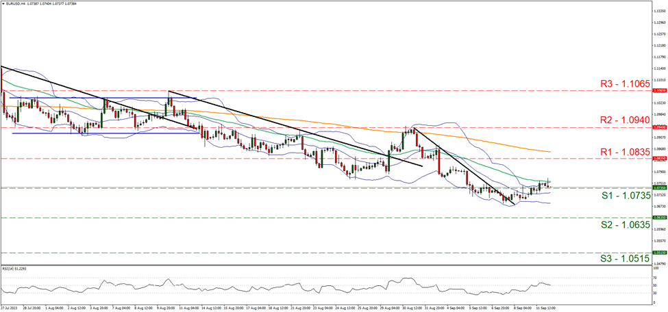 eur-usd-four-hour-chart support at one point zero seven three five and resistance at one point zero eight three five, direction sideways