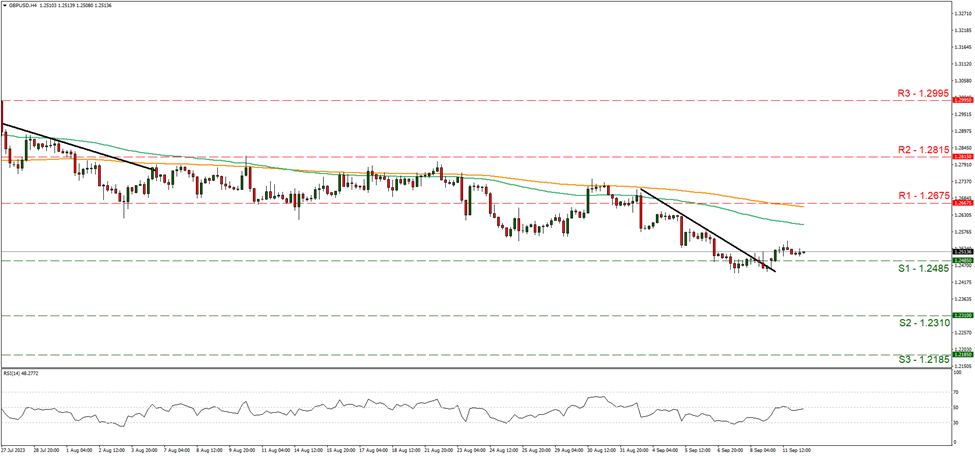 gps-usd-four-hour-chart support at one point two four eight five and resistance at one point two six seven five, direction sideways