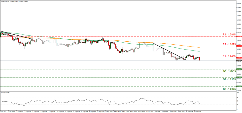 gbp-usd-four-hour-chart support at one point two three one zero and resistance at one point two four eight five direction downwards