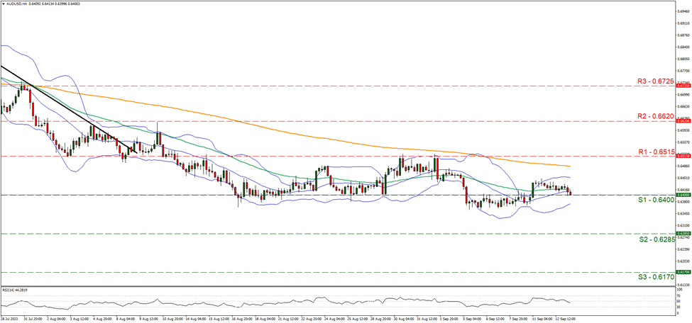 aud-usd-hour -chart support at zero point six four zero zero and resistance at zero point six five one five direction downwards