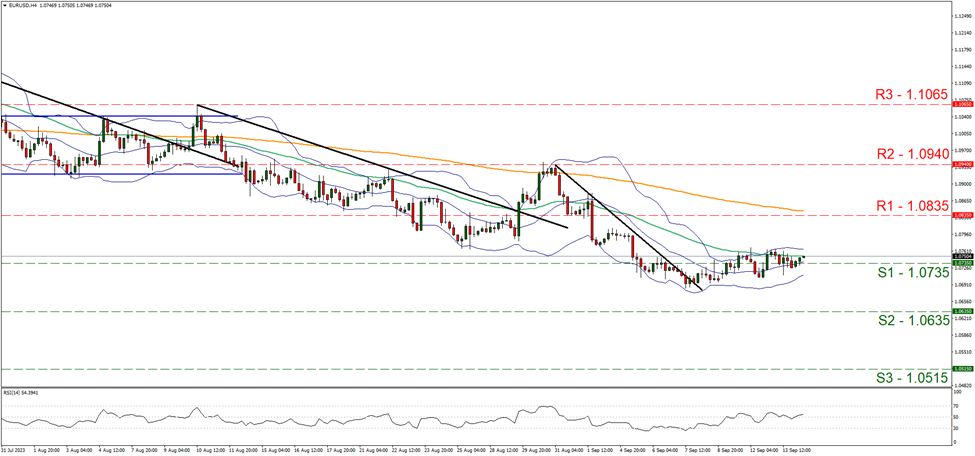 eur-usd-four-hour-chart support at one point zero seven three five and resistance at one point zero eight three five, direction sideways