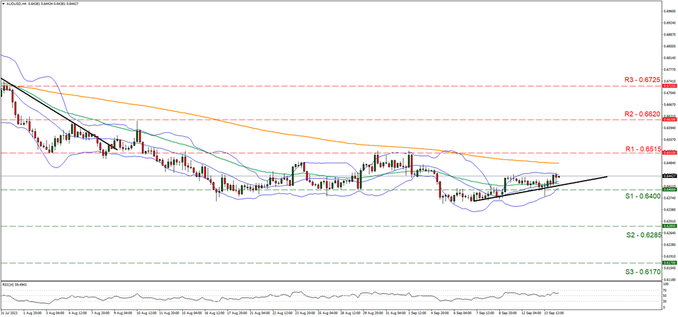 aud-usd-four-hour-chart support at zero point six four and resistance at zero point six five one five, direction upwards