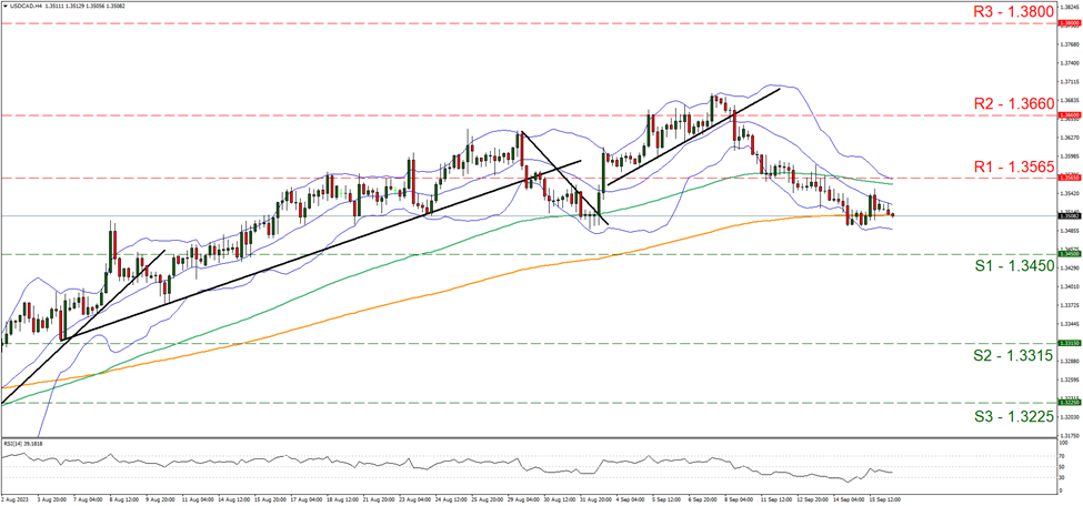 usd-cad-gráfico-cuatro-horas support at one point three four five and resistance at one point three five six five, direction sideways