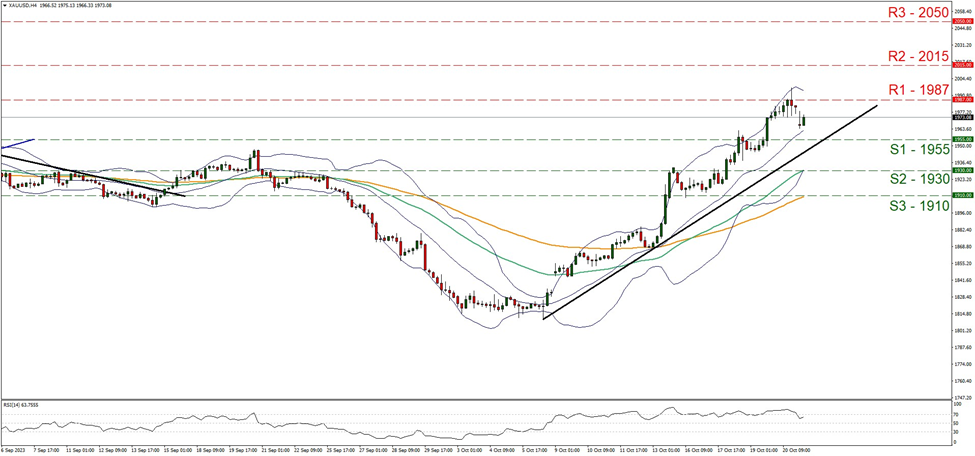 xau-usd-daily-chart support at nineteen hundred and fifty-five and resistance at nineteen hundred eighty-seven, direction upwards
