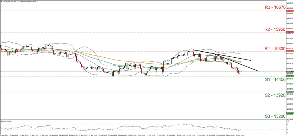 nasdaq-four-hour-chart support at fourteen thousand four hundred and fifty and resistance at fifteen thousand three hundred, direction downwards