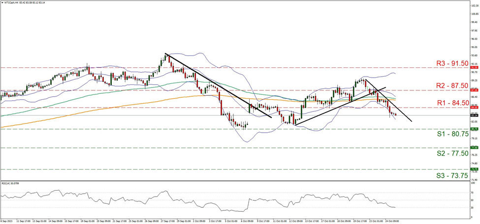 wti-four-hour-chart support at eighty point seven five and eighty four point five, direction downwards