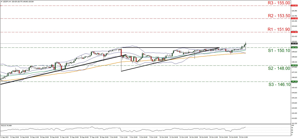 usd-jpy-four-hour-chart support at one hundred and fifty point one and resistance at one hundred and fifty one point nine, direction upwards
