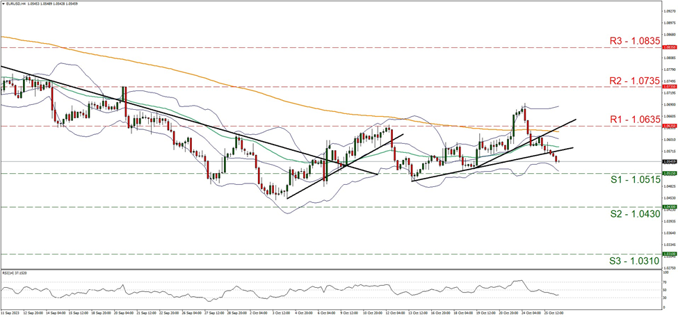 eur-usd-four-hour-chart support at one point zero five one five and resistance at one point zero six three five, direction downwards