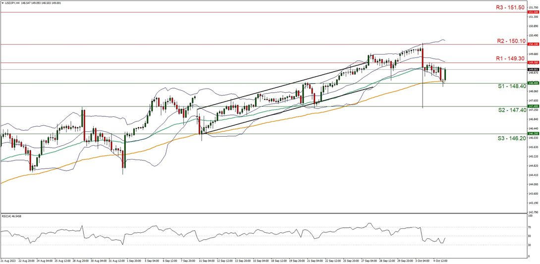 usd-jpy-gráfico-cuatro-horas support at one four eight point four zero and resistance at one four nine point three zero direction downwards