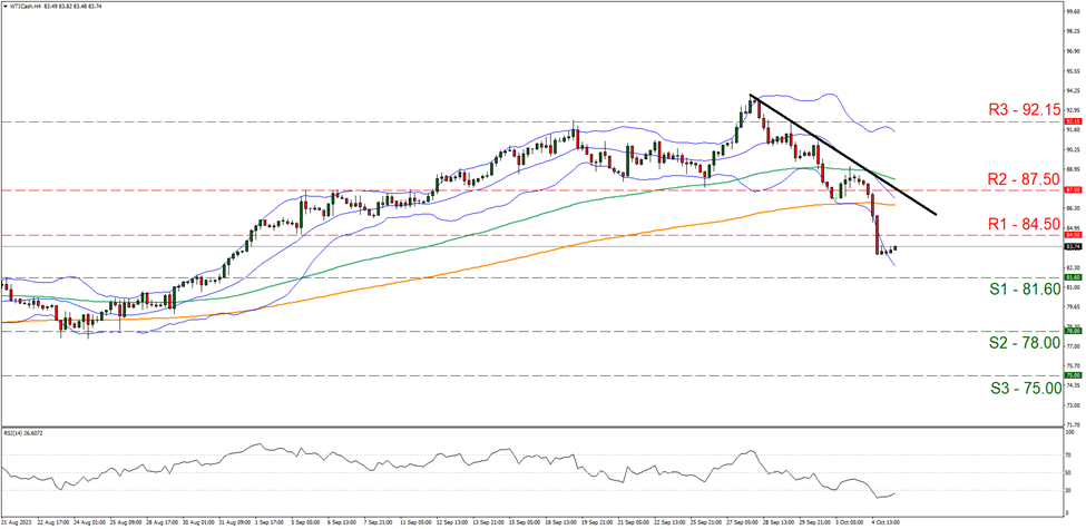 wti-cash-gráfico-cuatro-horas support at eight one point six zero and resistance at eight four point five zero direction downwards