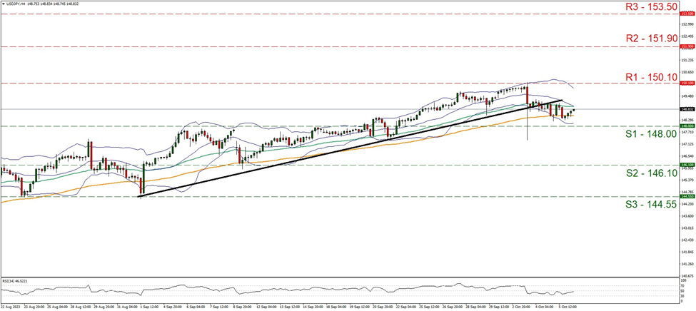 usd-jpy-four-hour-chart support at one hundred forty eight and resistance at one hundred and fifty point one, direction sideways