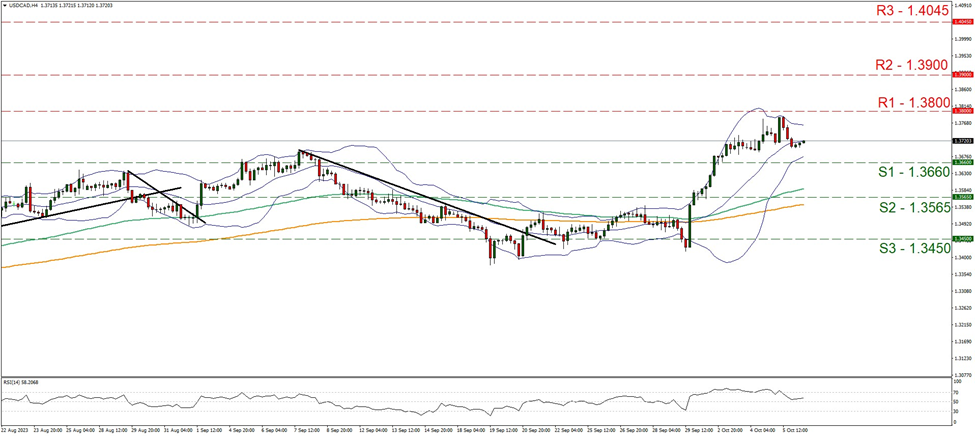 usd-cad-four-hour-chart support at one point three six six and resistance at one point three eight, direction sideways